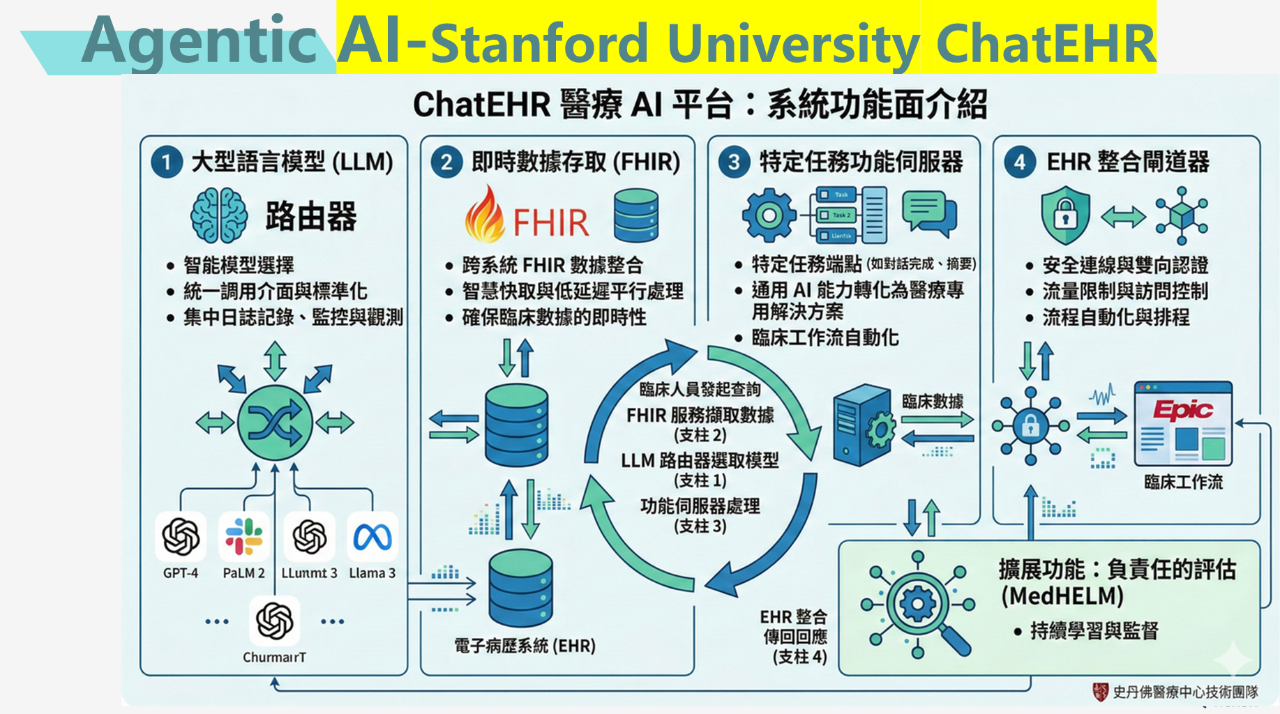 Agentic AI-Stanford University ChatEHR