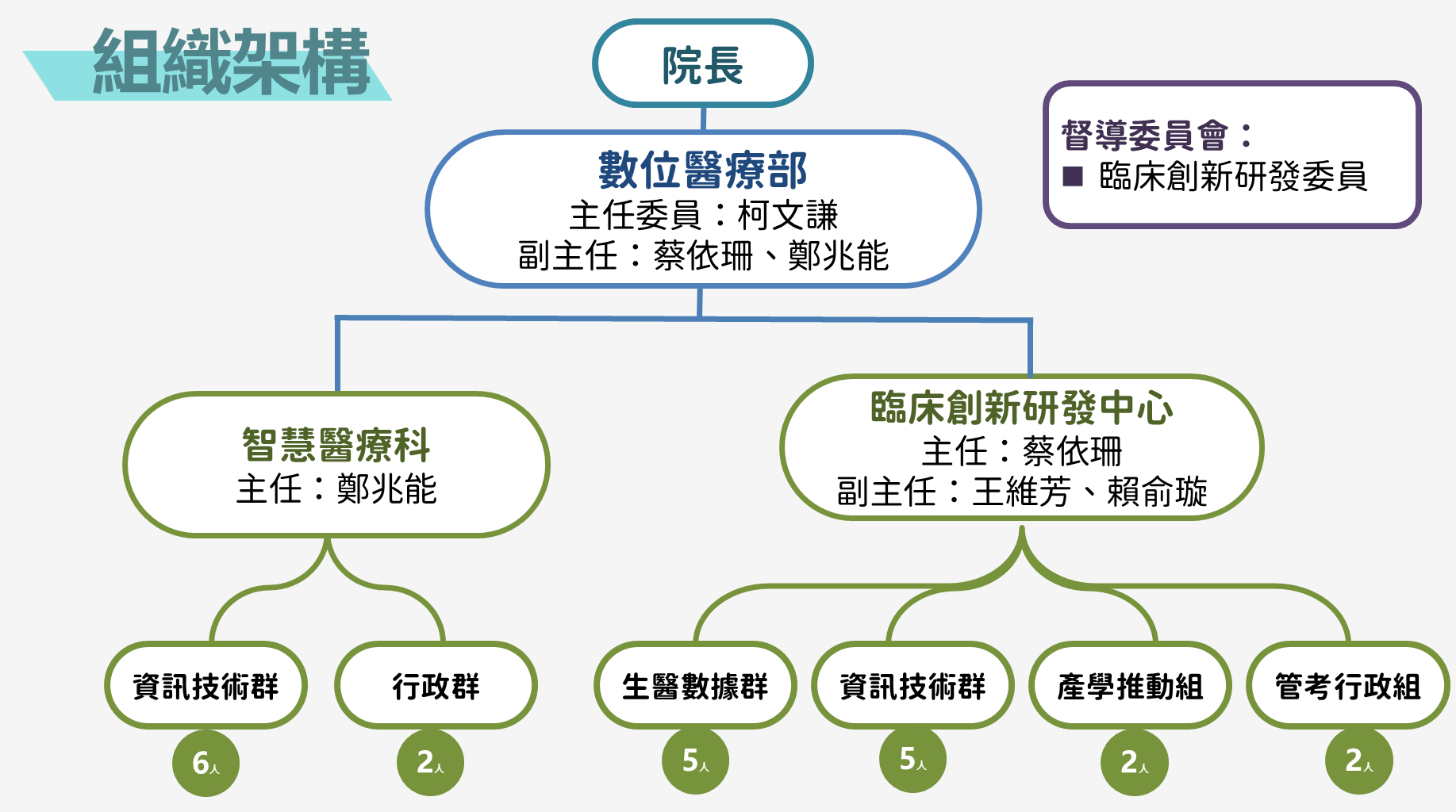 組織架構