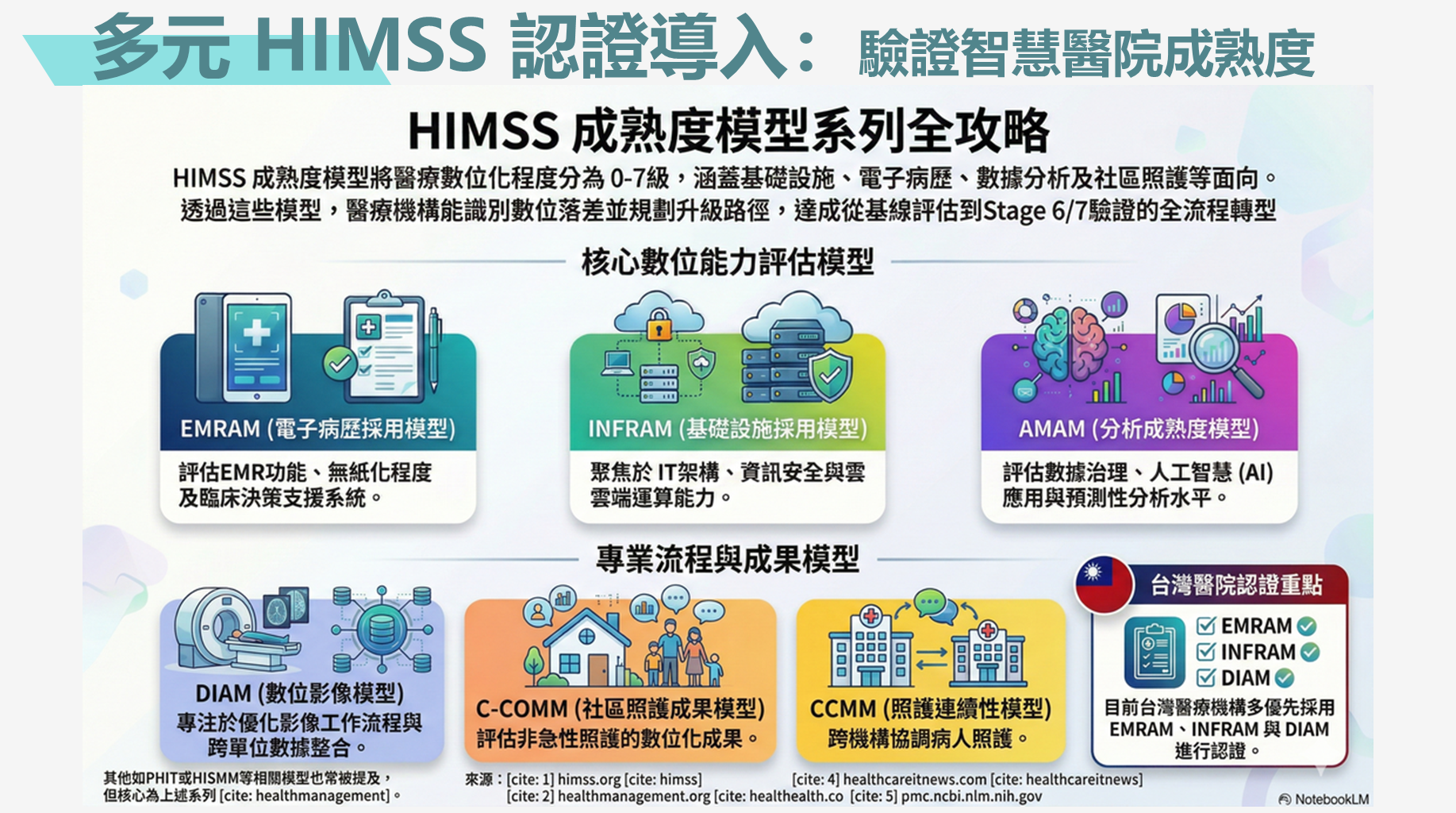 多元 HIMSS 認證導入：驗證智慧醫院成熟度