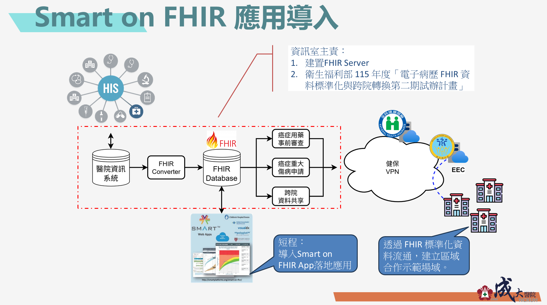 Smart on FHIR 應用導入