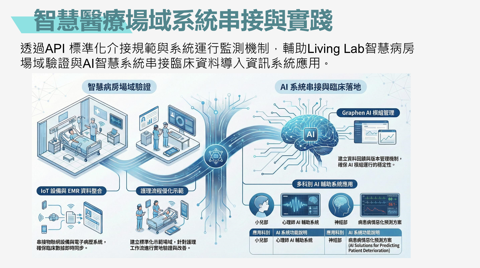 智慧醫療場域系統串接與實踐